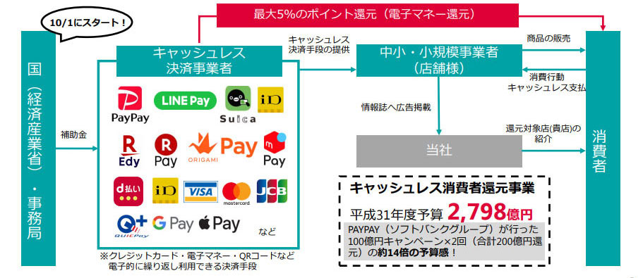 キャッシュレス還元事業