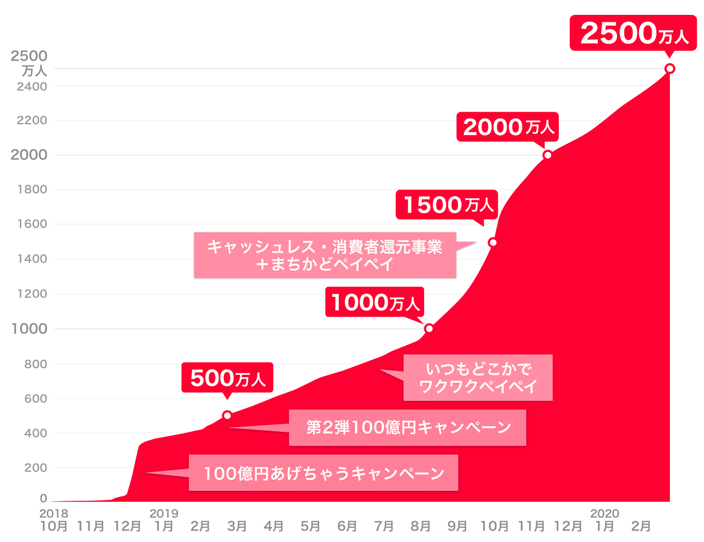 paypay利用者数グラフ