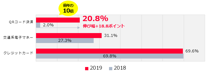 QRコード決済の伸び率