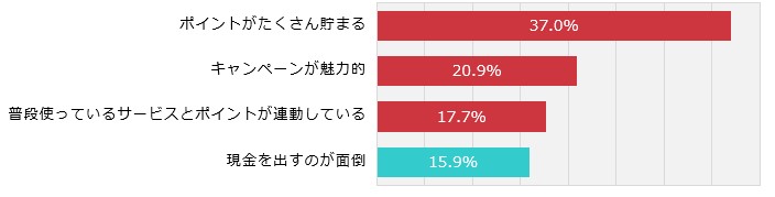 QR決済のメリットのグラフ