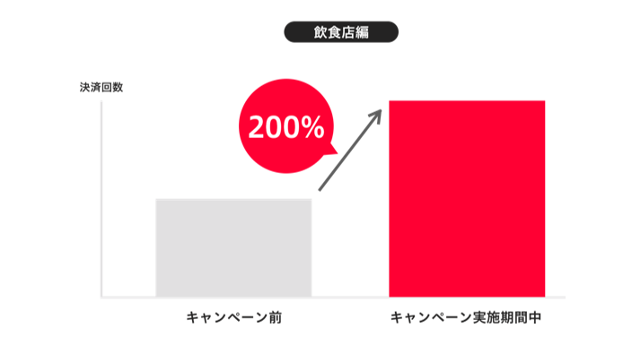 paypayキャンペーン後の集客数る