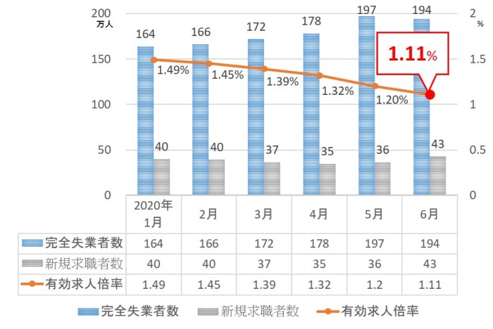 有効求人倍率、新規求職者数、失業者数