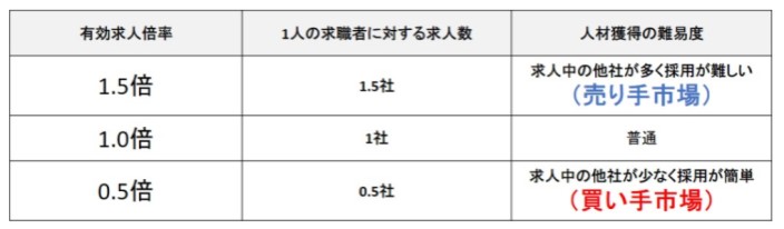 有効求人倍率の表