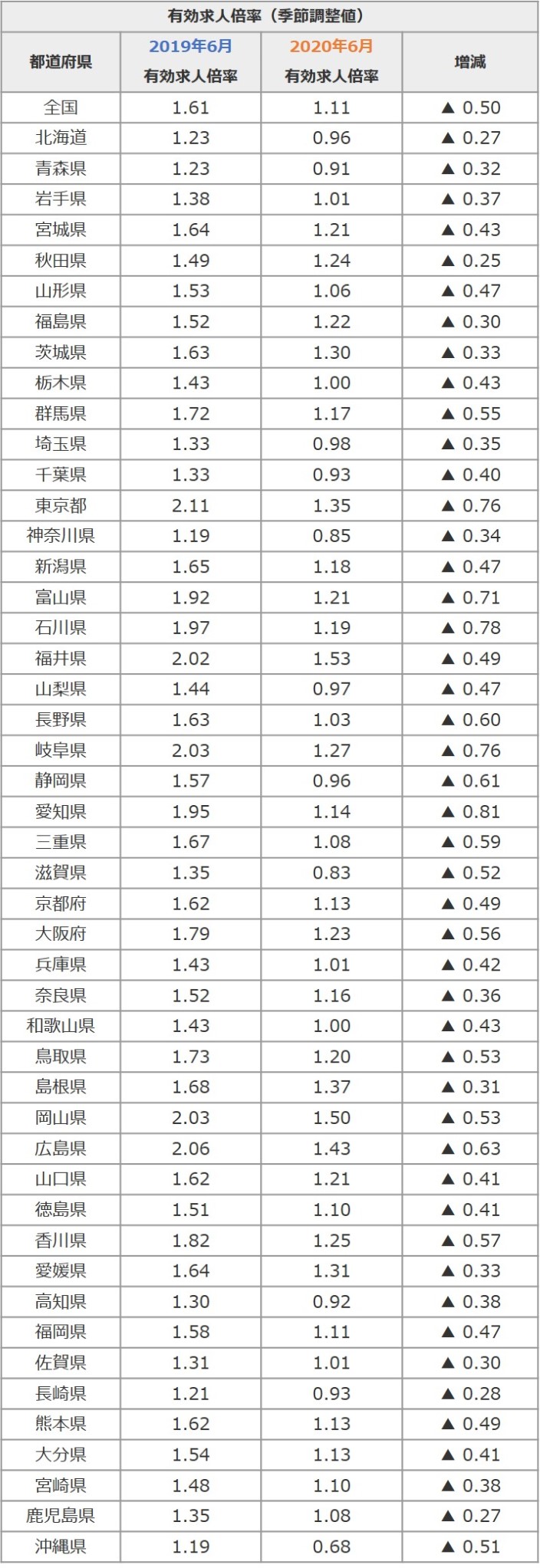 有効求人倍率、新規求職者数、失業者数