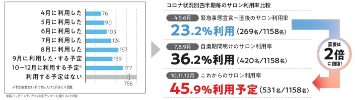 来店回数が急速回復