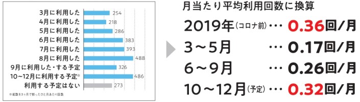 来店回数が急速回復