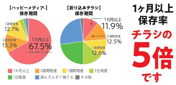 保存率