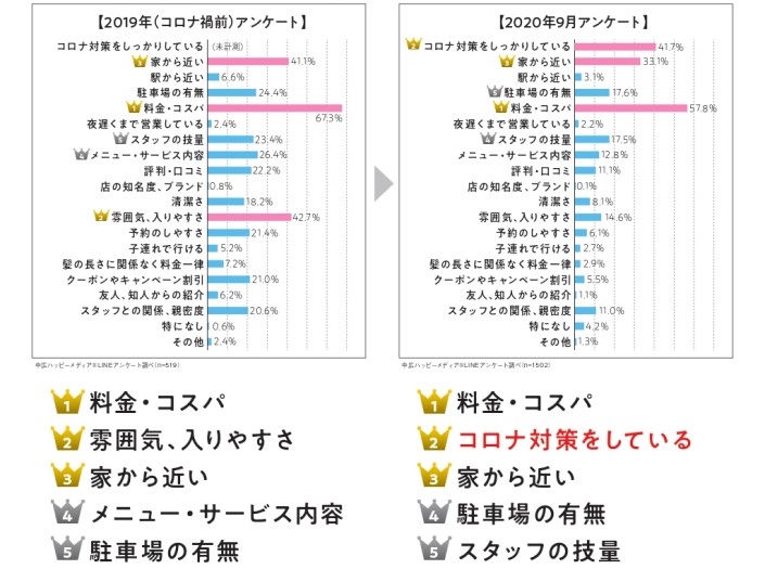 店選びの基準