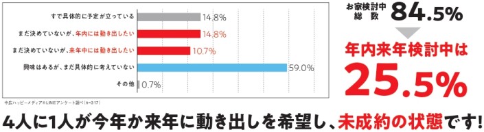 進行状況