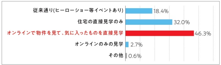 視察方法