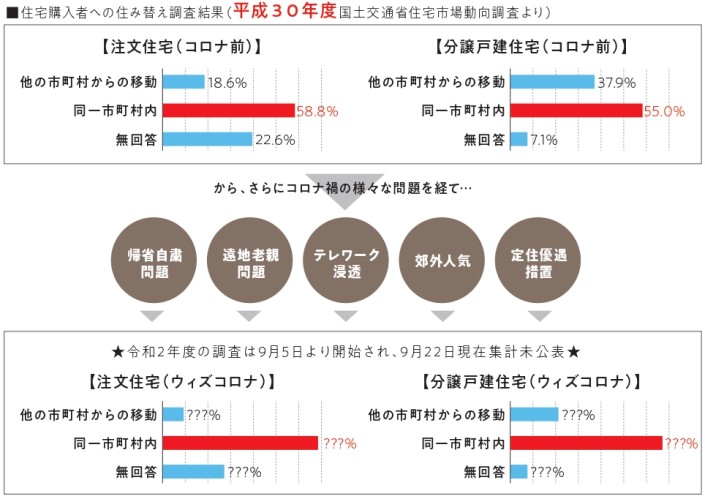 住み替え調査