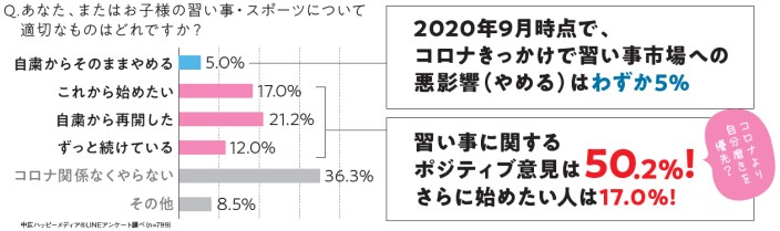 習い事のアンケート