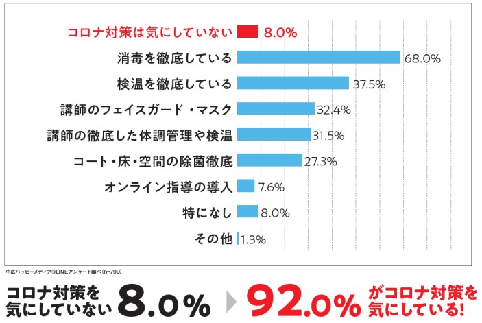 スクールのコロナ対策アンケート