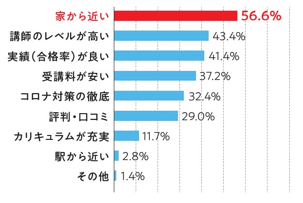 保護者アンケート塾の条件