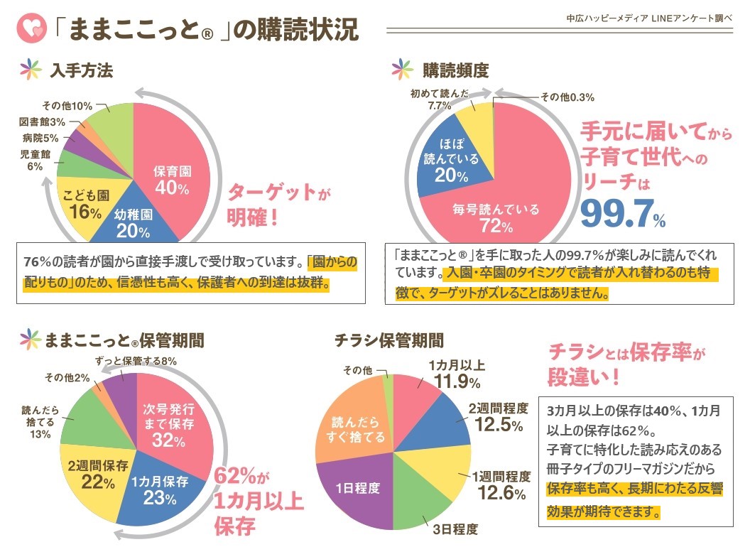 ままここっとWEBアンケート