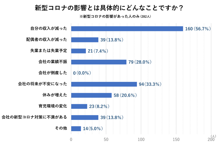 新型コロナの影響とは具体的にどんなことですか？