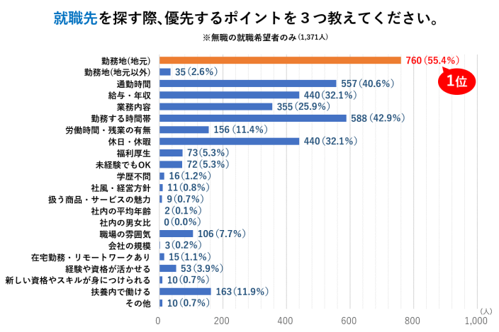 就職先を探す際、優先するポイントを３つ教えてください