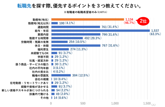 転職先を探す際、優先するポイントを３つ教えてください