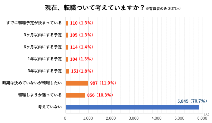 現在、転職について考えていますか？