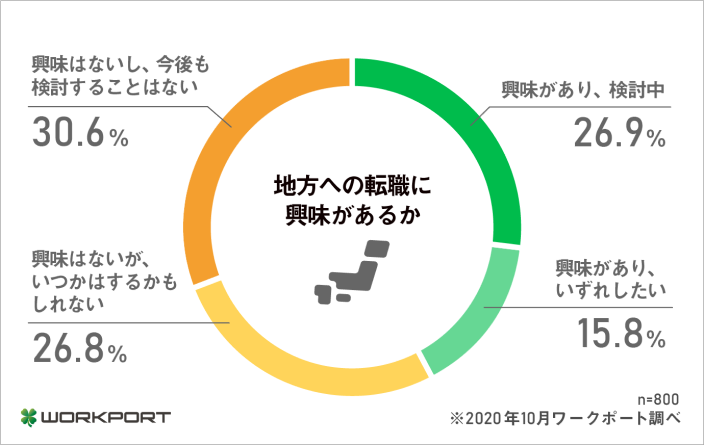 地方への転職に興味はあるか（株式会社ワークポート調べ）