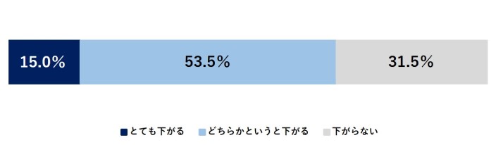 バーコード・QR利用率