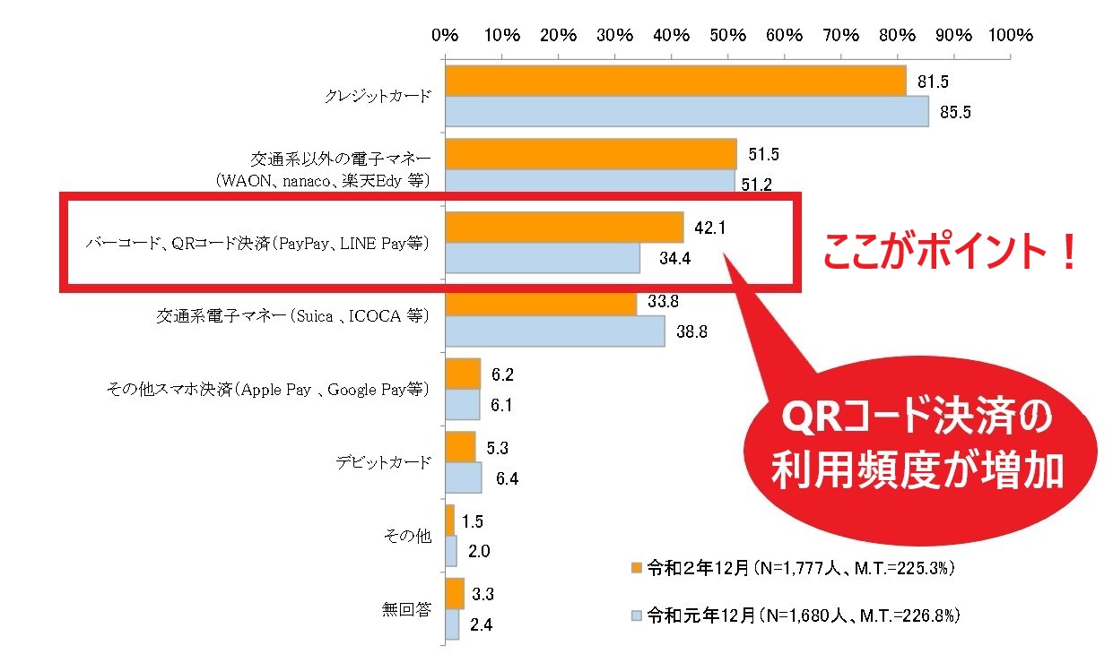 バーコード・QRコード決済利用率