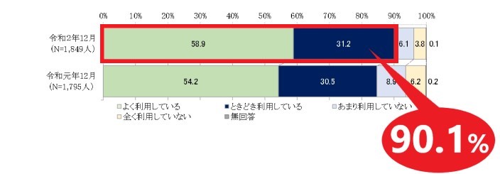 キャッシュレス決済利用率