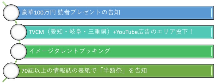 半額祭のプロモーション