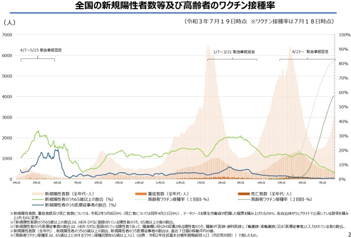 高齢者接種率