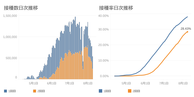 1日あたりの接種数