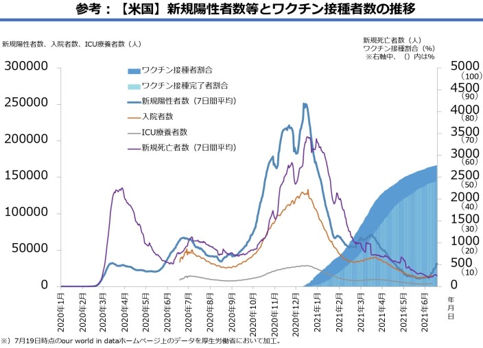 USA接種推移