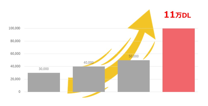 11万DL