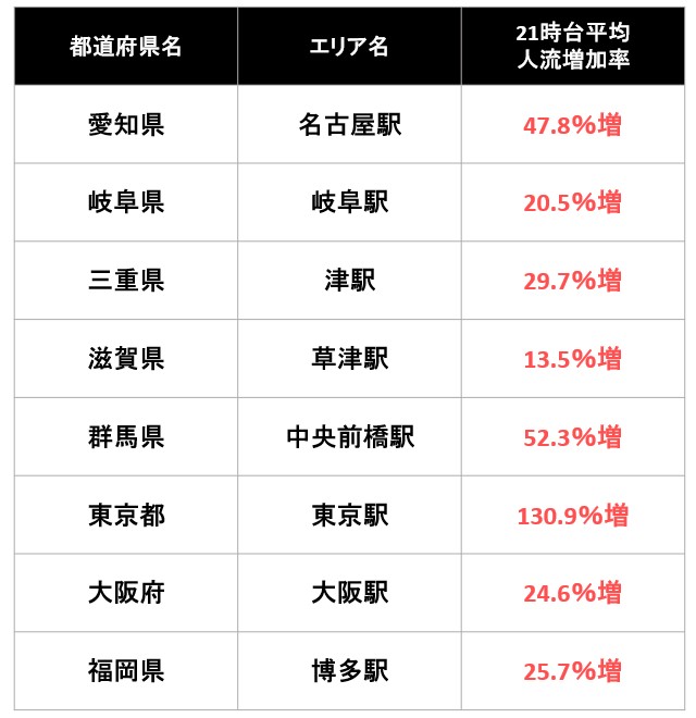 人流の増減率