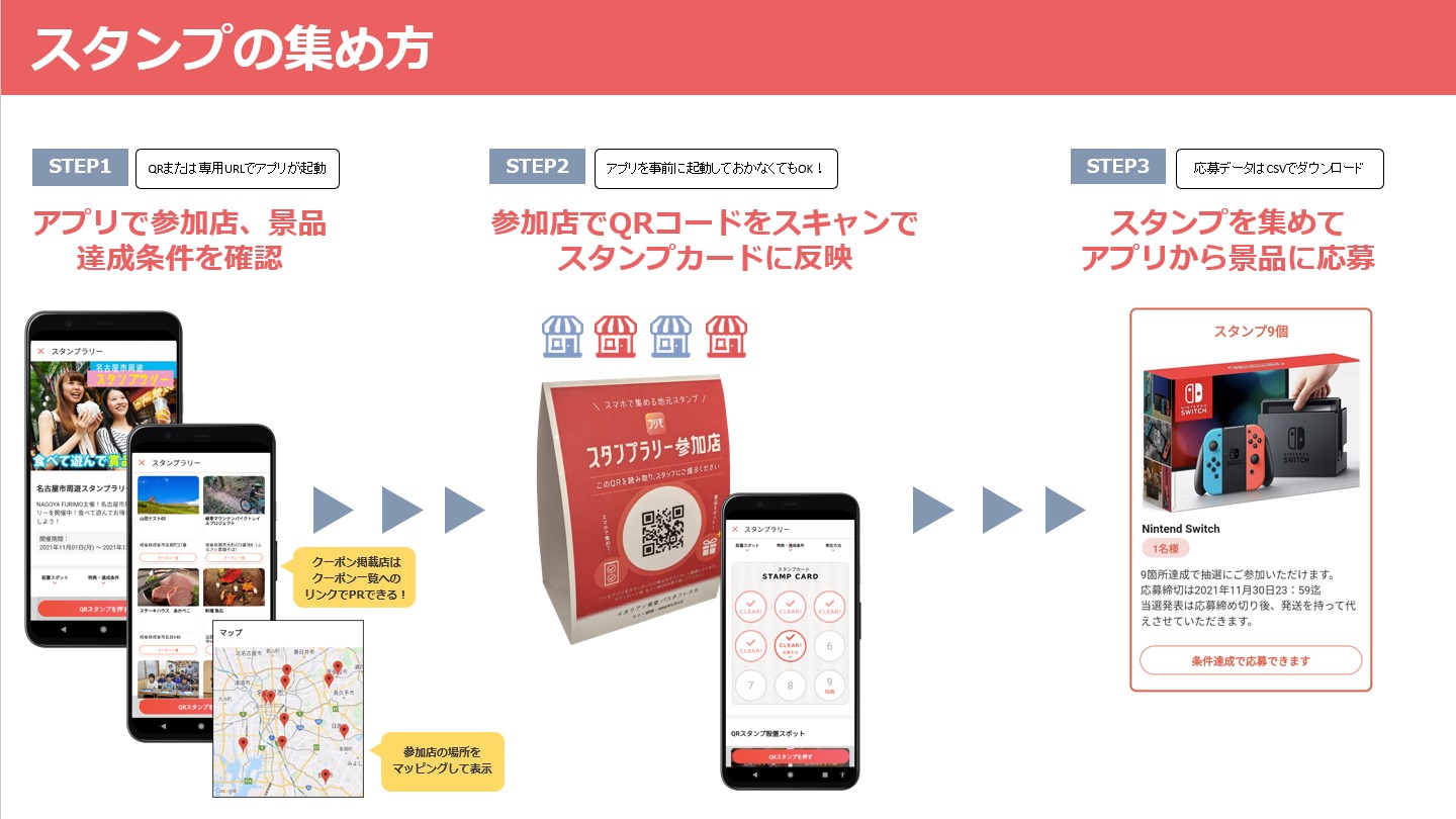 スタンプラリーがフリモアプリでもっと身近に。 情報誌との組み合わせ