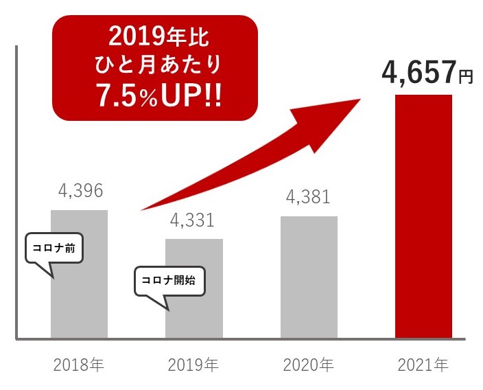 家計調査