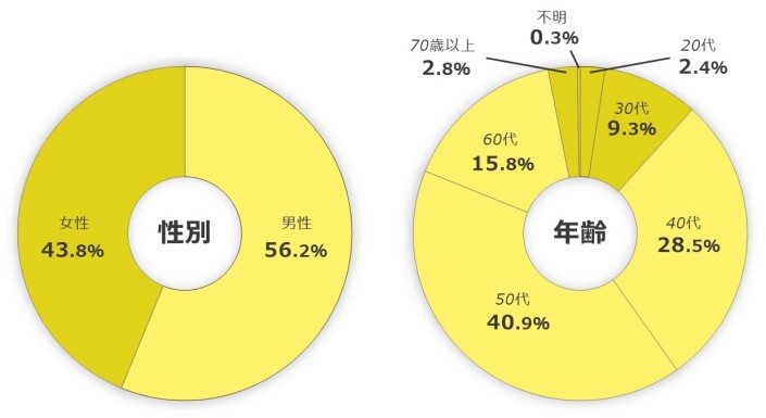 グラフ1