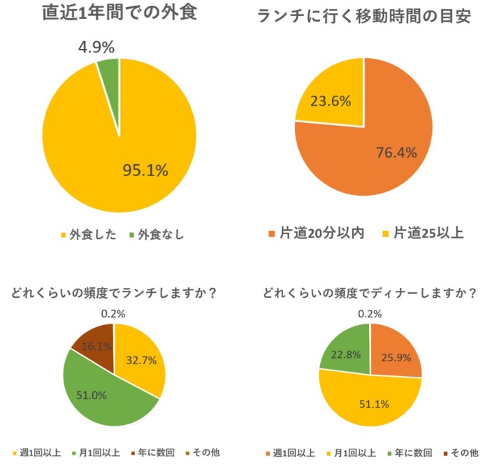 グルメの読者アンケートグラフ