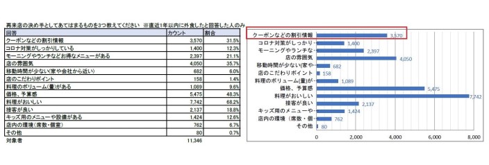 再来店の決め手アンケート