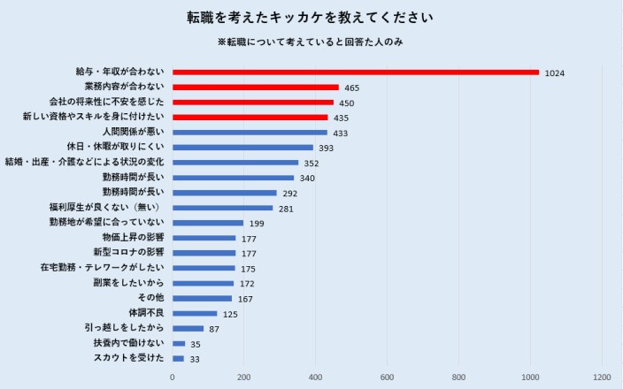 転職を考えたキッカケアンケート結果"