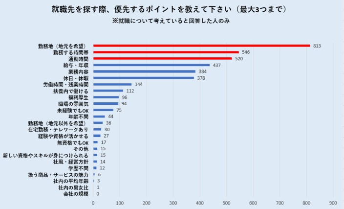 就職を考えた時の優先するポイントアンケート結果"