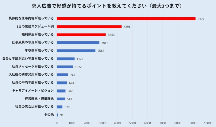 求人広告で好感がもてるポイントアンケート結果"