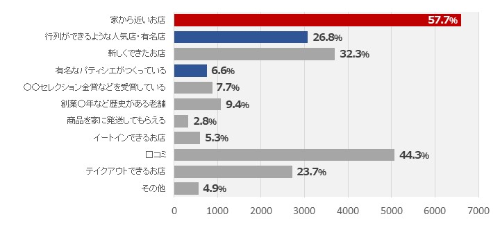 お店選びで重要視すること