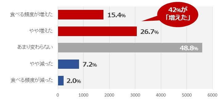 今年の食べる頻度の増減