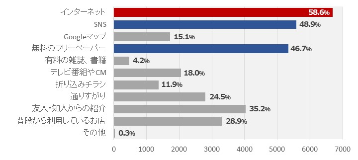 店探しの方法