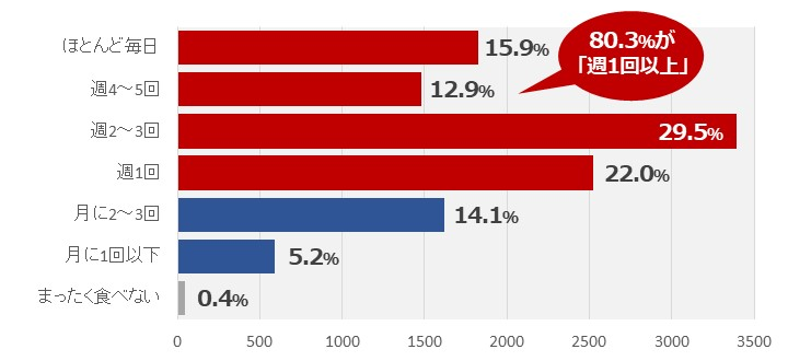 食べる頻度