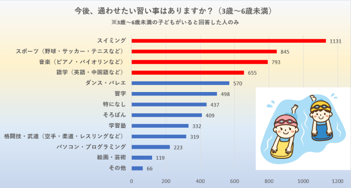 習わせたい習い事3歳から6歳