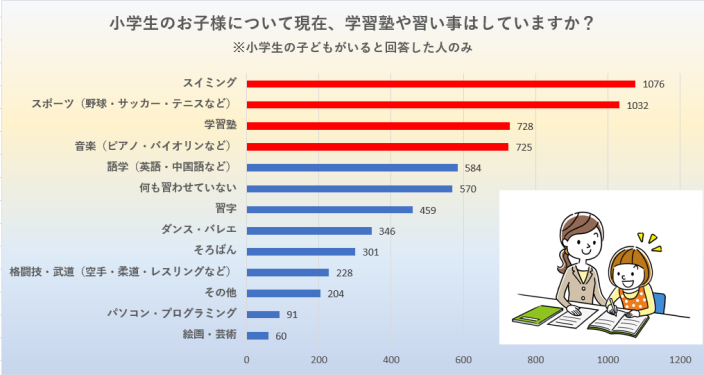 小学生の実際の習い事事情