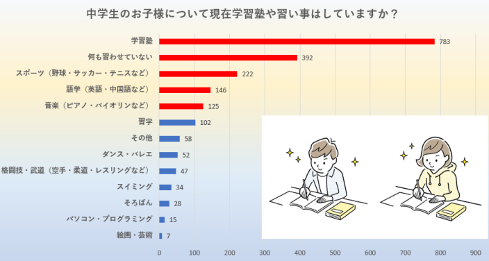 中学生の実際の習い事事情