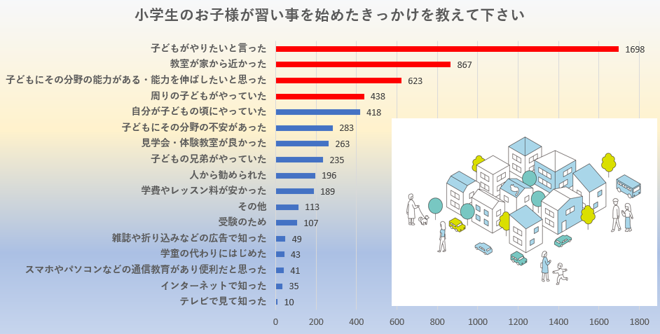 小学生の習い事のきっかけ