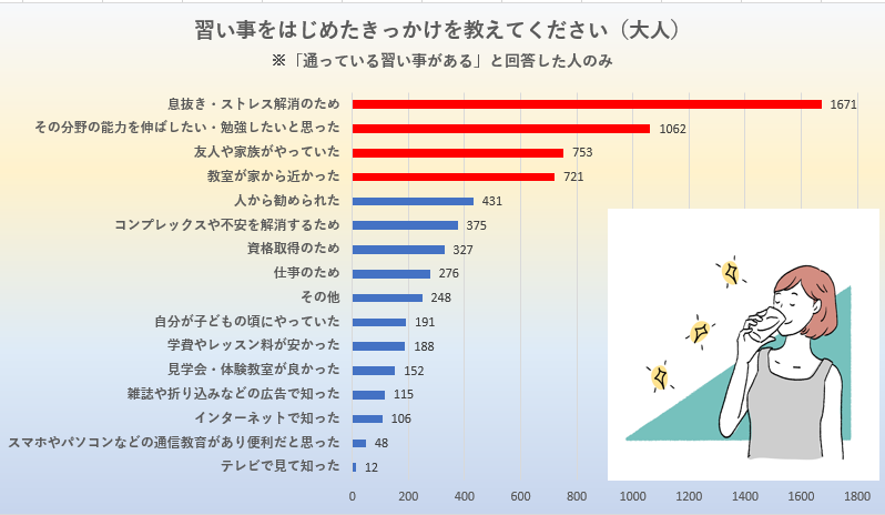 大人の習い事のきっかけ